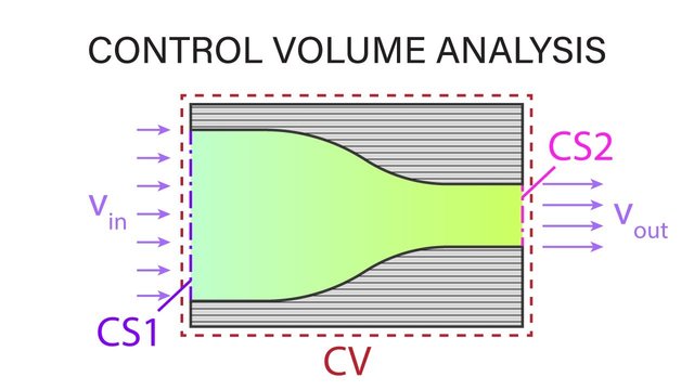 Intro To Fluid Mechanics: Bernoulli & Control Volume Appch