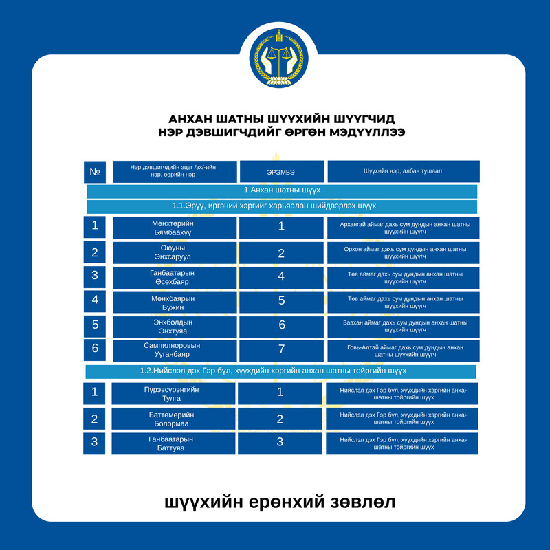 АНХАН ШАТНЫ ШҮҮХИЙН ШҮҮГЧИД НЭР ДЭВШИГЧДИЙГ ӨРГӨН МЭДҮҮЛЛЭЭ