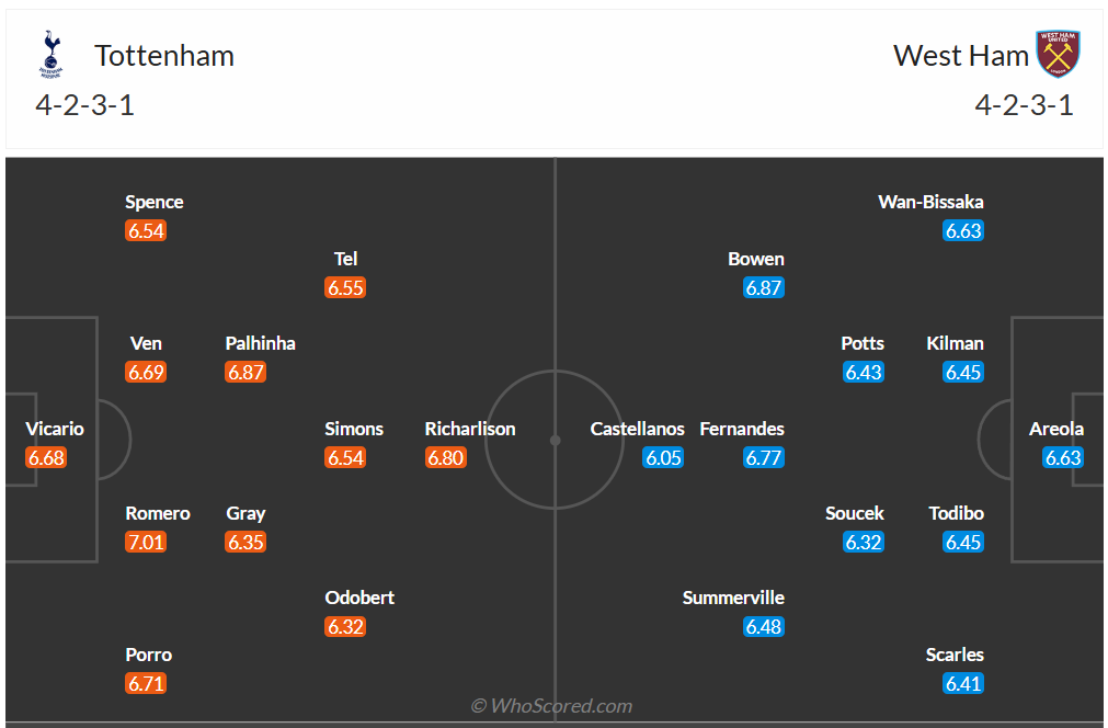 Đội hình dự kiến Tottenham vs West Ham