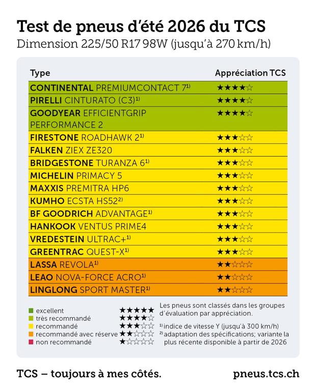 https://i.postimg.cc/VkxZtbj4/test-pneus-ete-2026-touring-club-suisse.jpg