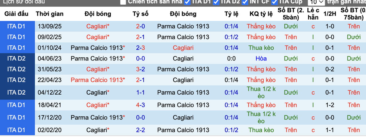 Thành tích đối đầu Parma vs Cagliari