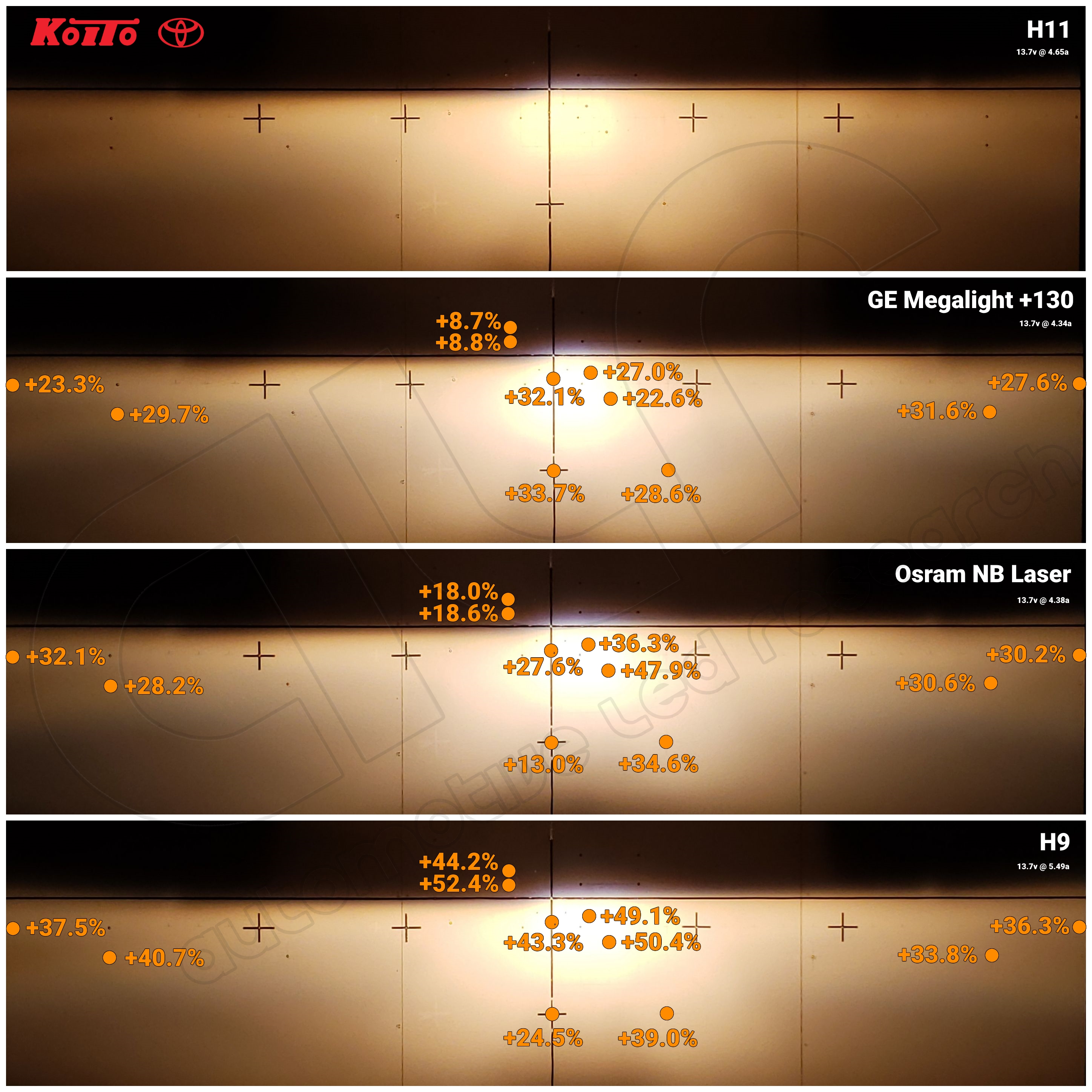 H11 bulb shootout: GE Megalight +130, Osram Nightbreaker Laser VS. Standard  H11 and H9 - HiDplanet : The Official Automotive Lighting Forum