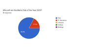 r_Barca Predictions Survey 25_26 Pie Charts (10)