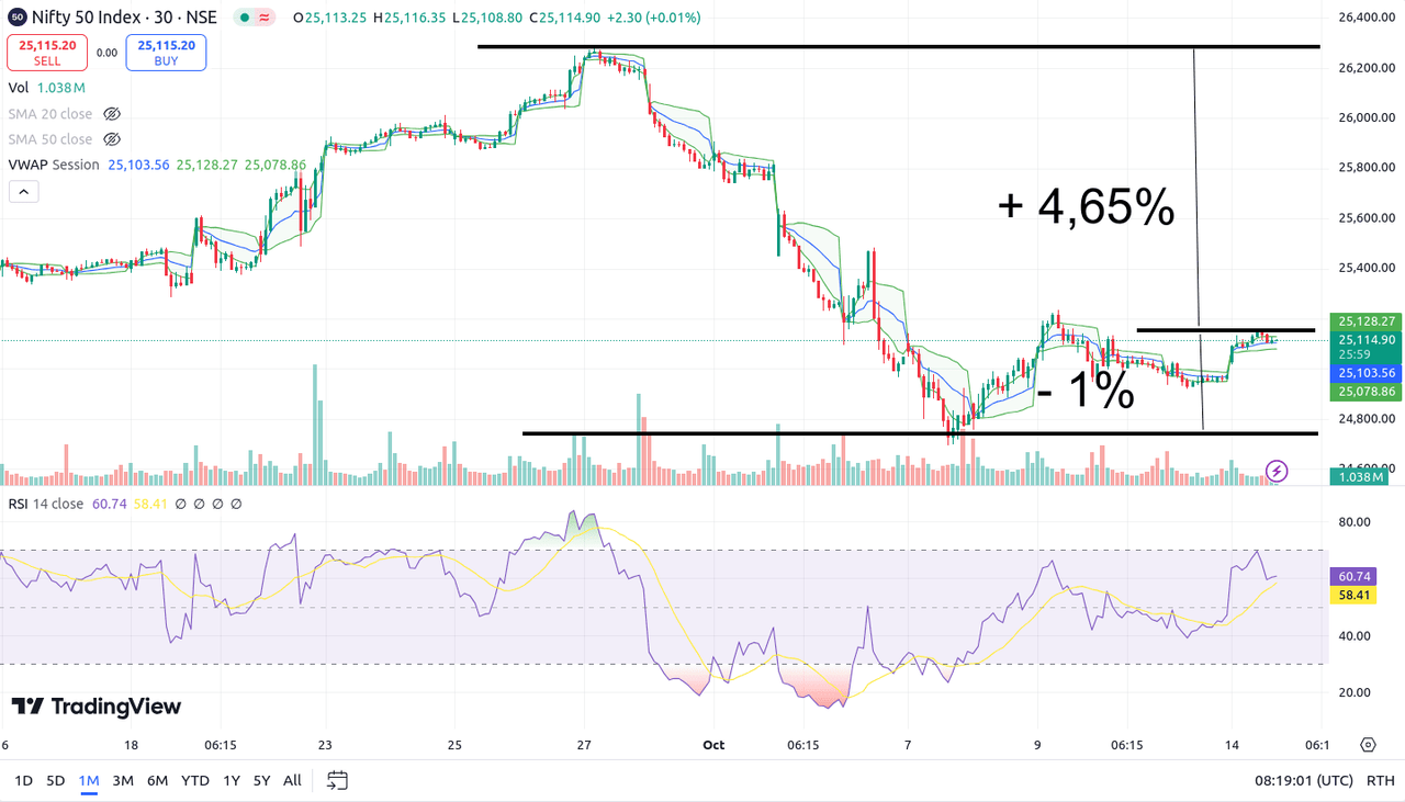 Nifty50 ottobre 2024 investimento