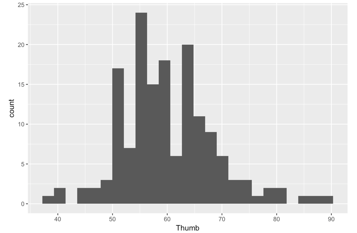 A histogram of the distribution of Thumb in Fingers. Thumb lengths are on the x-axis, and the count is on the y-axis.