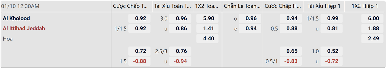 Tỉ lệ kèo Al Kholood vs Al Ittihad