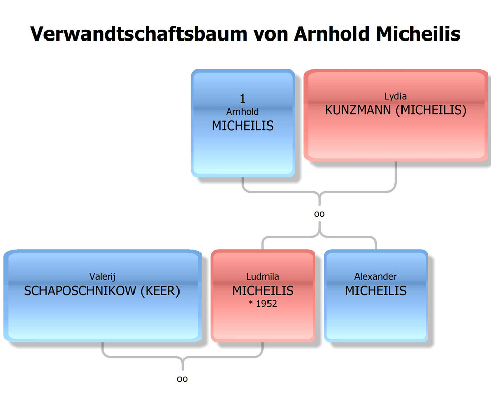 Micheilis Arnhold
