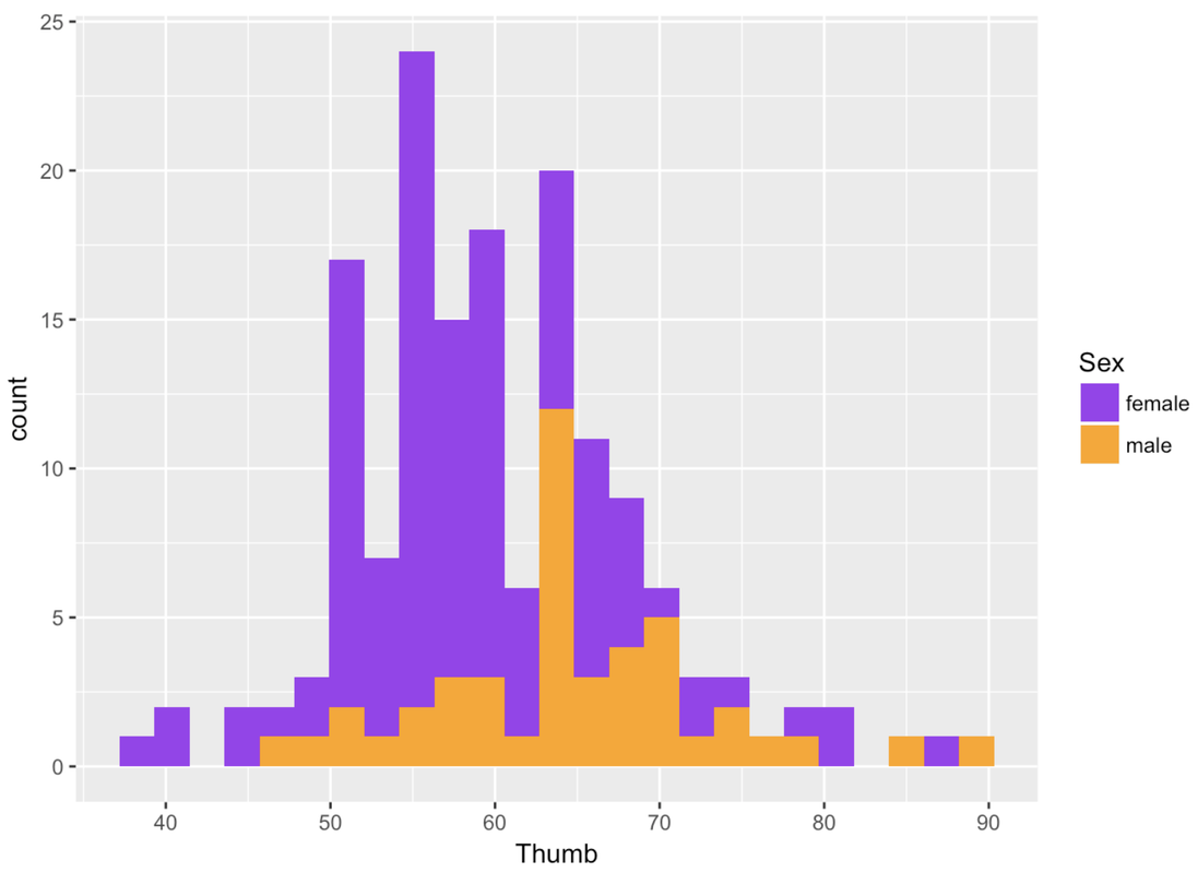 A histogram of the distribution of Thumb in Fingers. The data is filled in different colors by Sex.