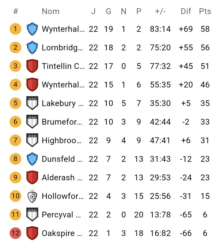 Classement J22