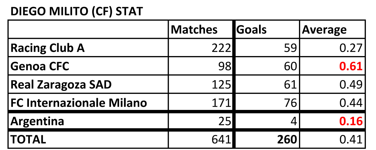  List of Footballers that has amazing stat Diego-Milito-Stat-190711