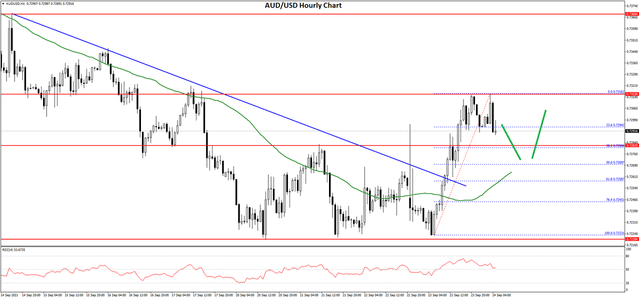 Daily Market Analysis By FXOpen in Fundamental_AUDUSD-Chart-1