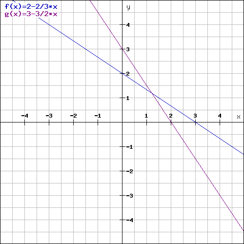 graph