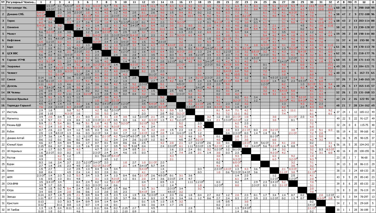 Регулярный Чемпионат 11