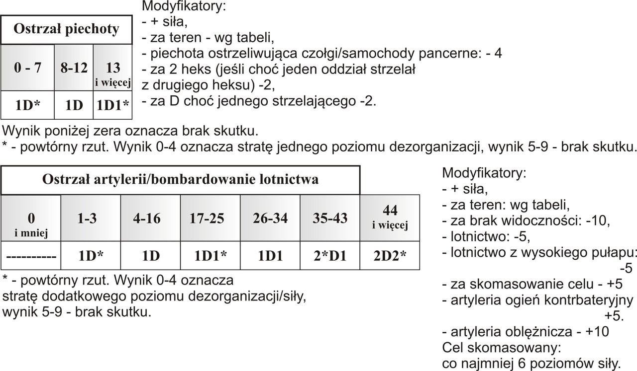 Tabele ostrzału