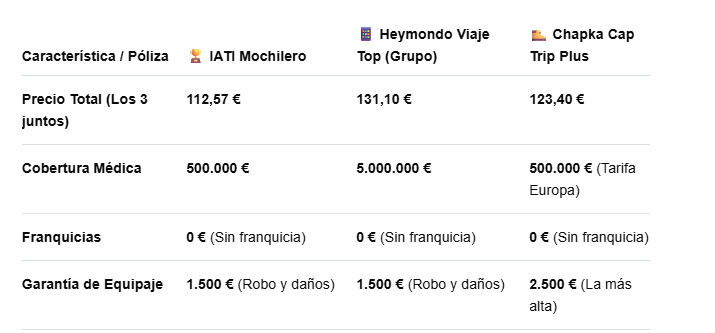 Tabla Comparativa (3 Pasajeros / 9 Días / Macedonia) - Foro General de Viajes