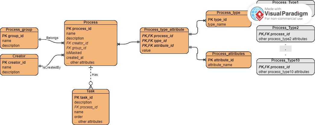 How to represent properly subtypes in relational database? : r/SQL
