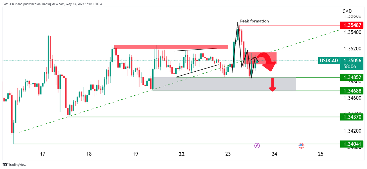 USD/CAD Bears Drool Over Trendline Break USD/CAD Bears Drool Over Trendline Break