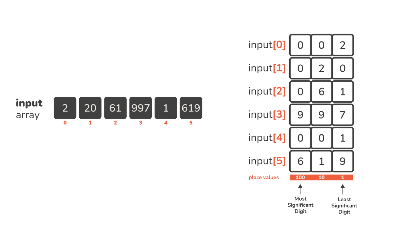 radix-sort-in-python-03.png