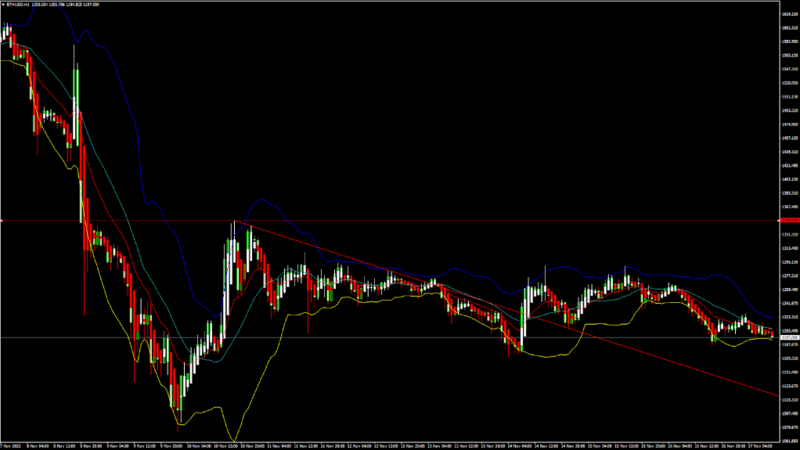 FXOpen Daily Analytics forex and crypto trading - Page 14 ETHUSD-17112022