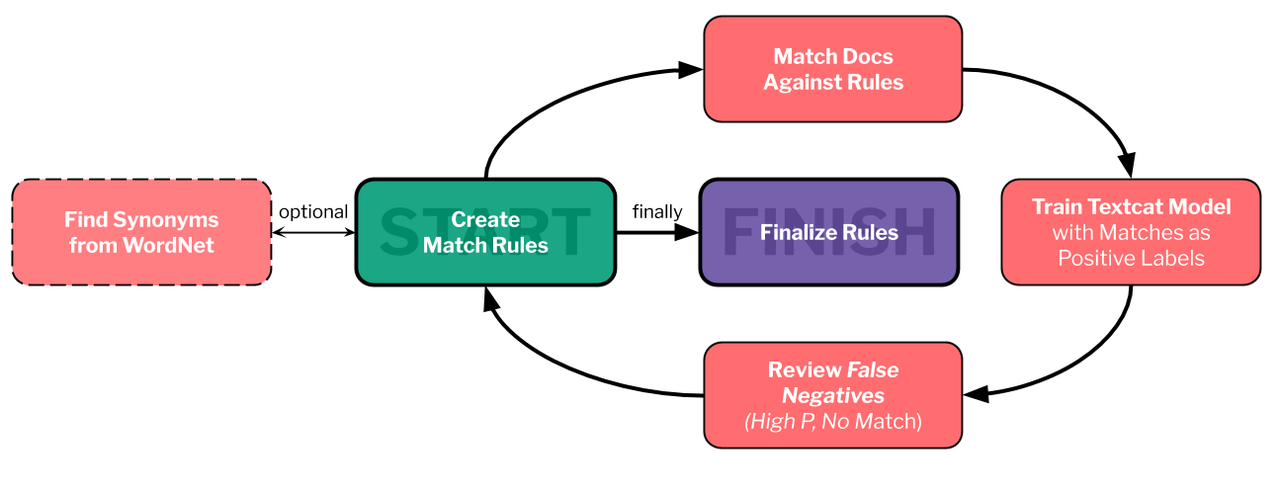 Pattern Match Workflow