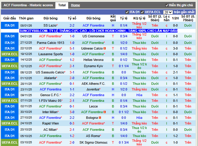 Phong độ gần đây Fiorentina