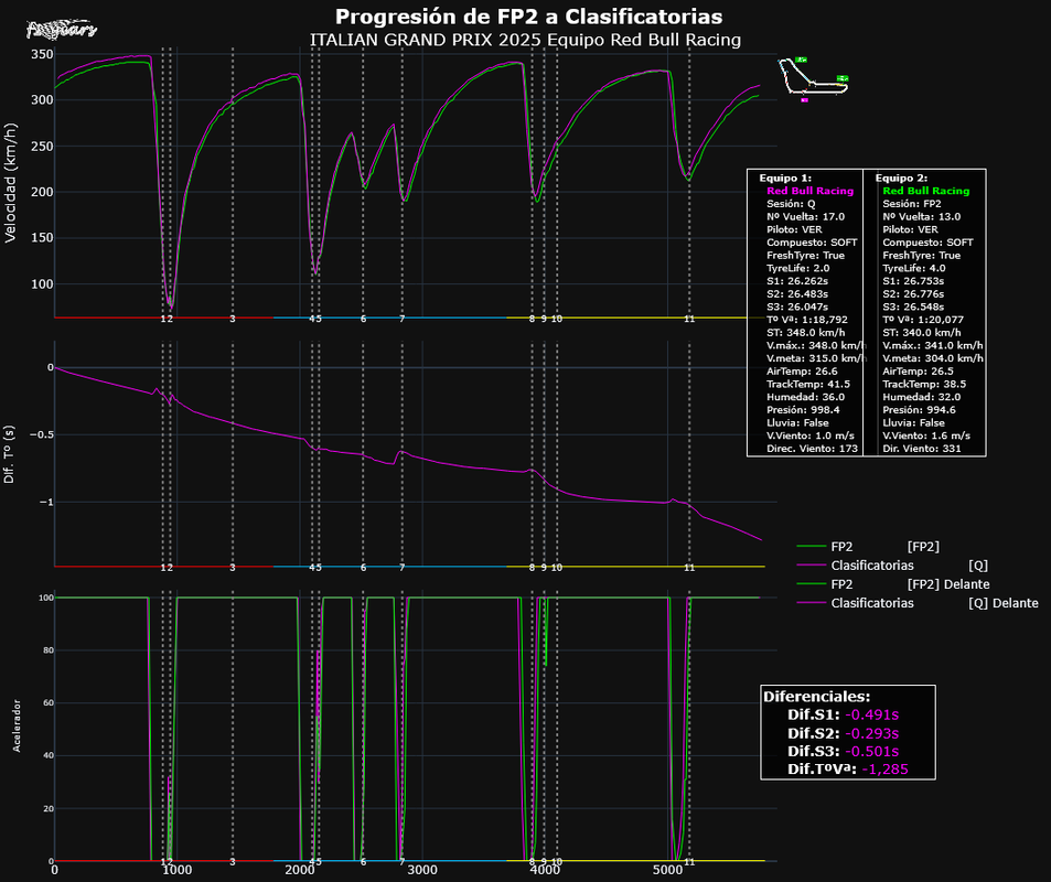 2025-ITALIA_FP2_Clasificatorias_Equipo_Red Bull Racing-TELEMETRÍAS_Canales Velocidad, Delta Time y A