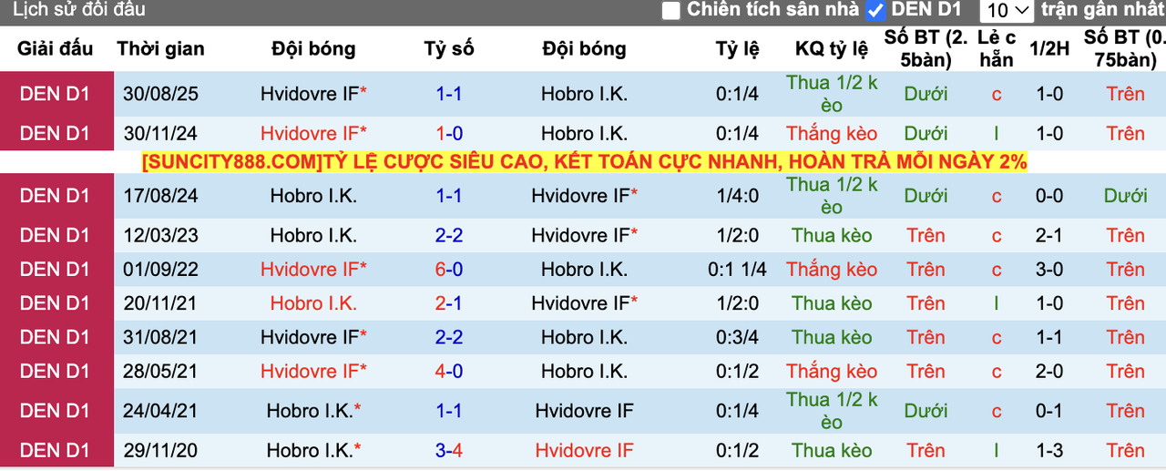 Thành tích đối đầu Hobro vs Hvidovre
