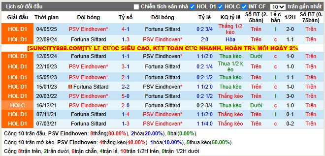 Thành tích đối đầu PSV Eindhoven vs Fortuna Sittard