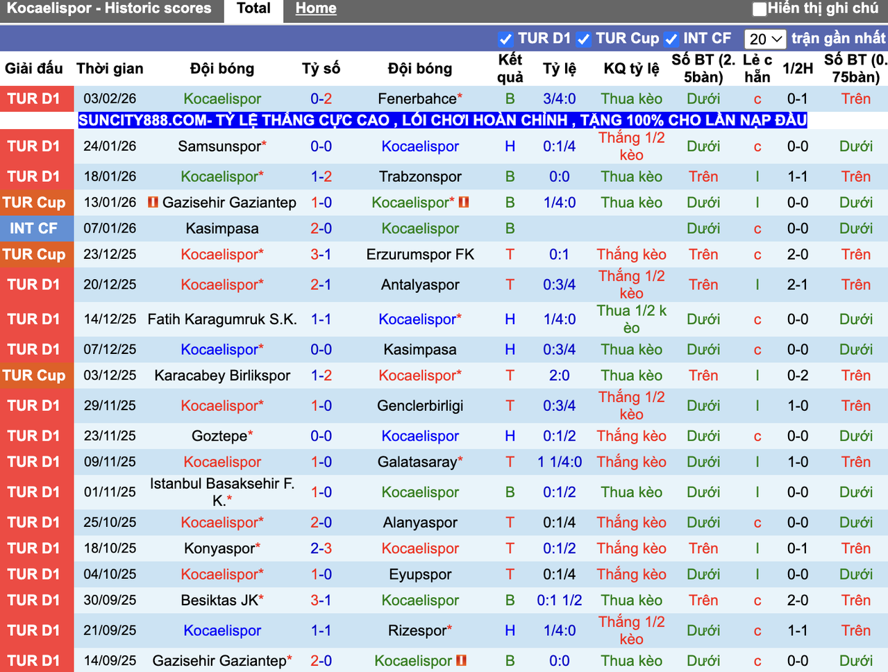 Phong độ Kocaelispor