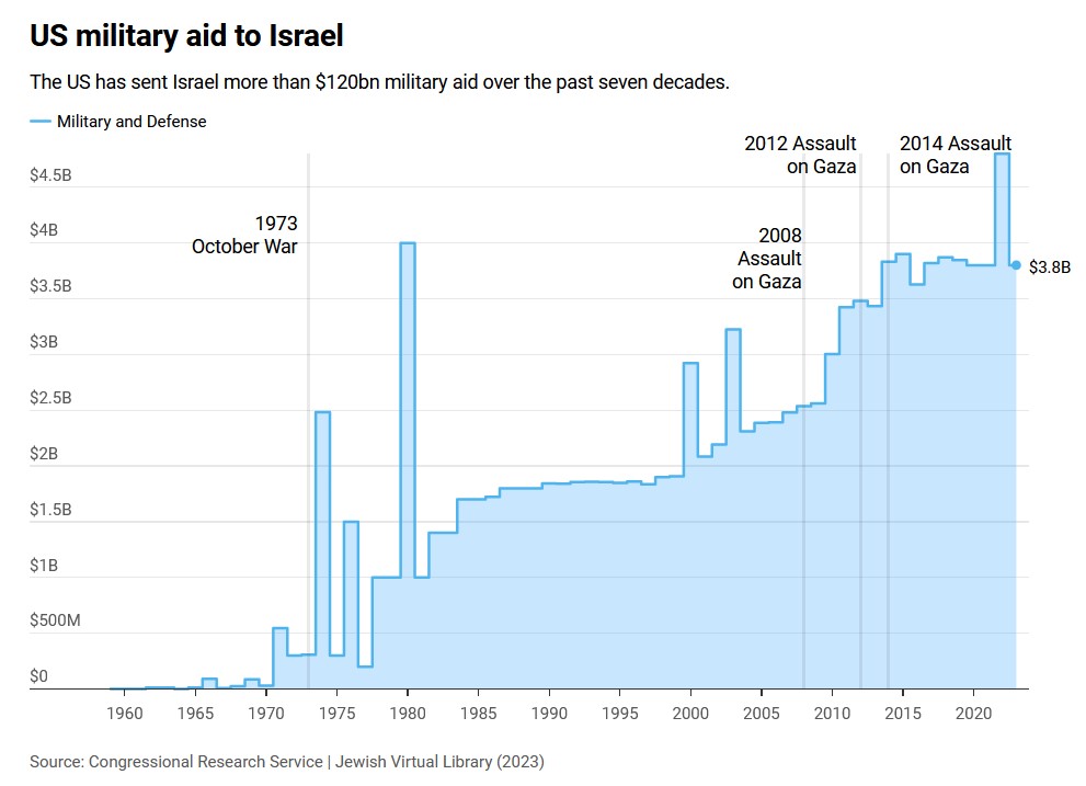 us-isralei-aid.jpg