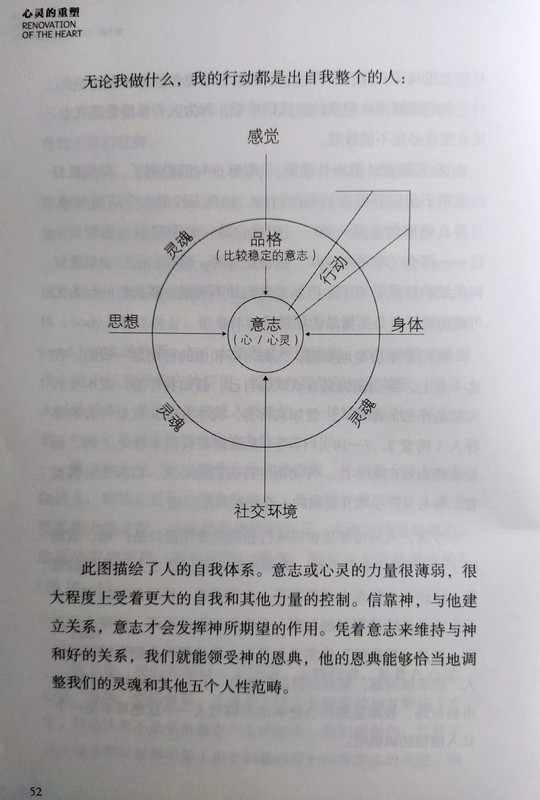 2023.07.29【书摘】魏乐德《心灵的重塑》2 心灵与人的生命体系2