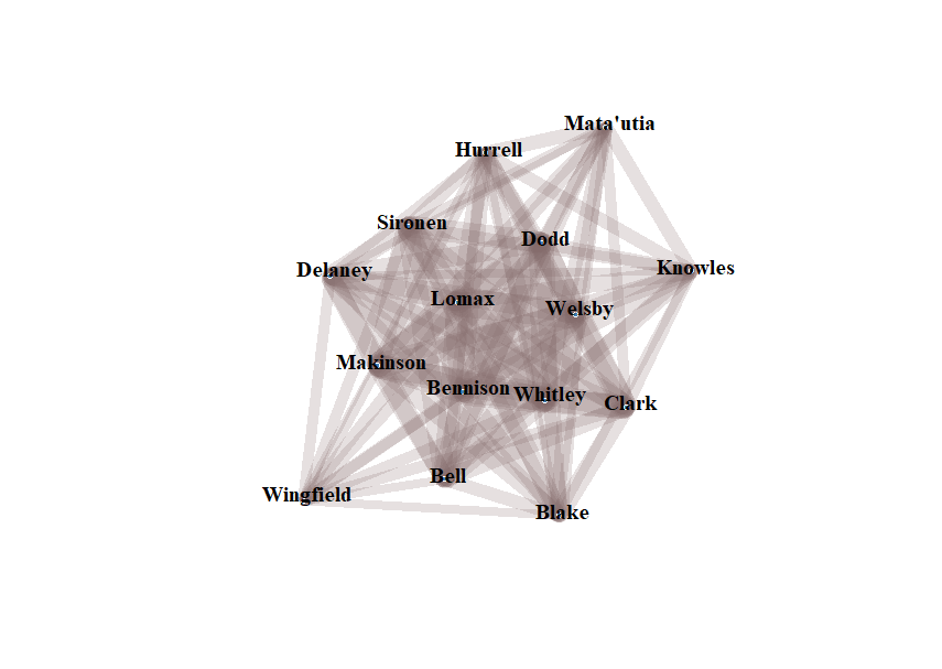 It is much more diffuse than the when Saints score network graph. There are 15 players in the graph. The central chunk, clockwise from top (in a sort of diamond shape) are Hurrell, Dodd, Welsby, Clark, Bell, Makinson, Sironen, around a central trio of Lomax, Whitley, and BennisonOutside are Matautia, Knowles, Blake, Wingfield, Delaney.