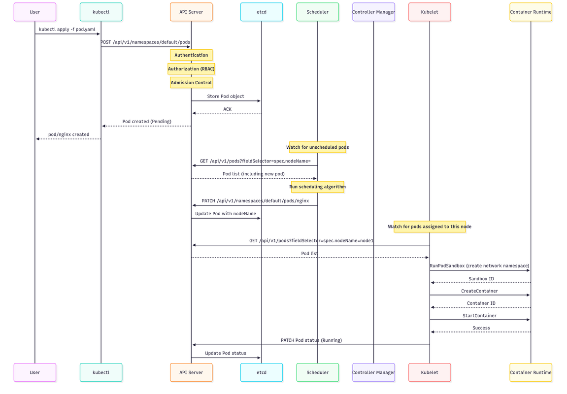 Pod Creation Flow