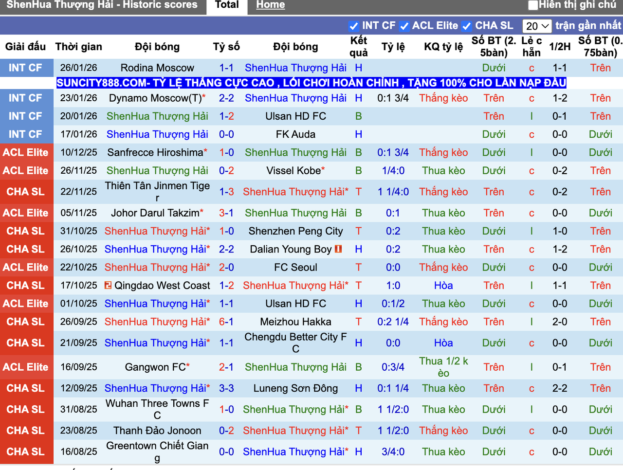 Thành tích đối đầu ShenHua Thượng Hải vs Machida Zelvia