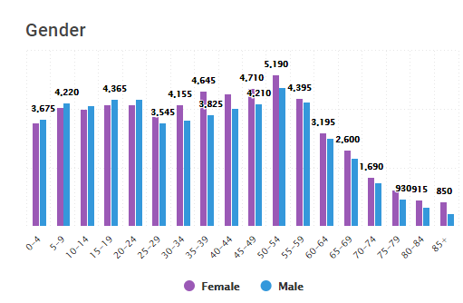 Gender and age