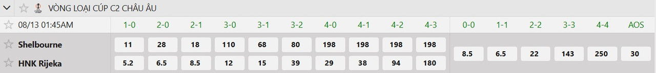 Tỷ lệ tỷ số chính xác Shelbourne F.C vs NK Rijeka