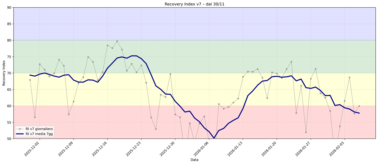 recovery index v7 dal 30nov