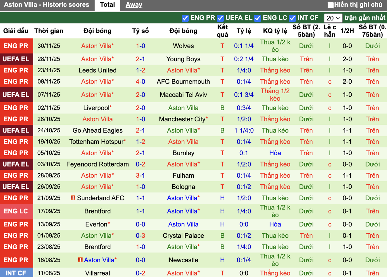Phong độ Aston Villa