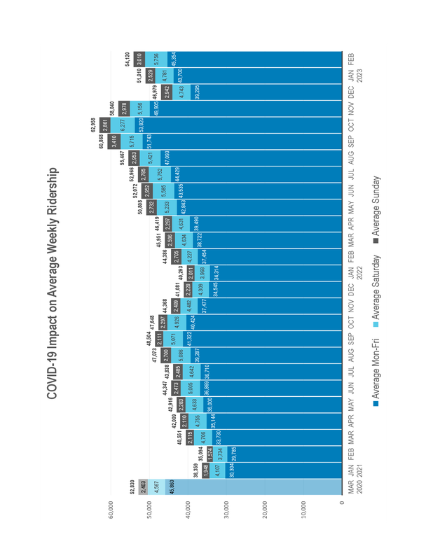 FEB Weekly Ridership