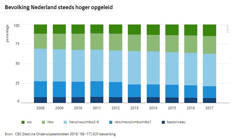 Bevolking-hoger-opgeleid-CBS.jpg