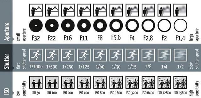 Aperture, Shutter Speed & ISO The Basics of (Analog) Photography