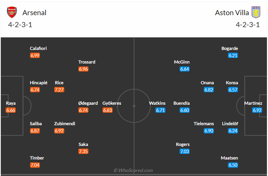 Đội hình dự kiến Arsenal vs Aston Villa
