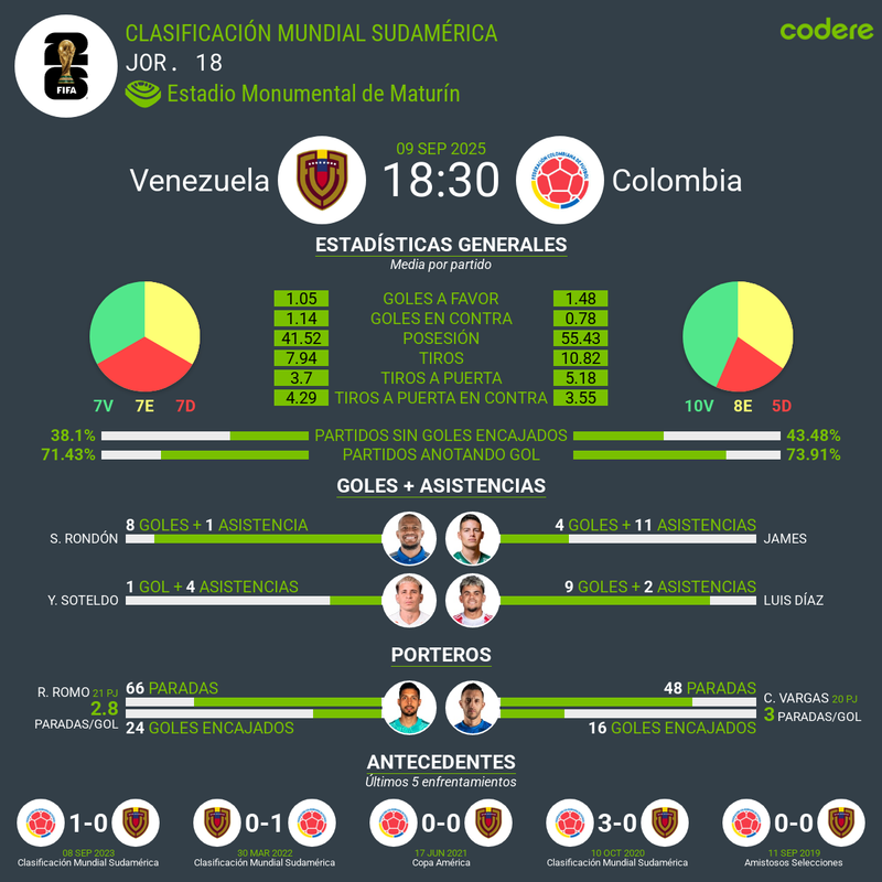 Historial Colombia vs Venezuela