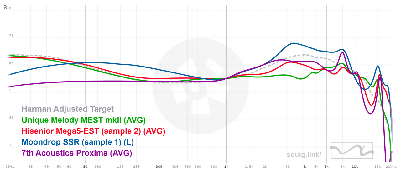 Different mid range responses (normalized at 1kHz)