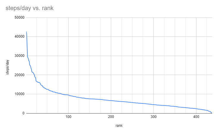 Steps/day based on the rank