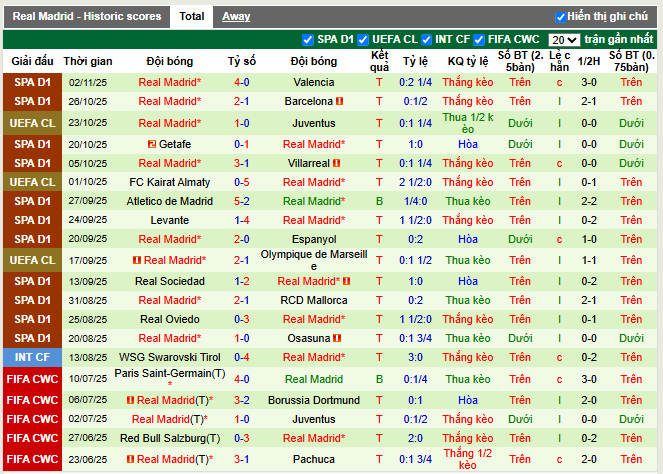 Phong độ gần đây Real Madrid