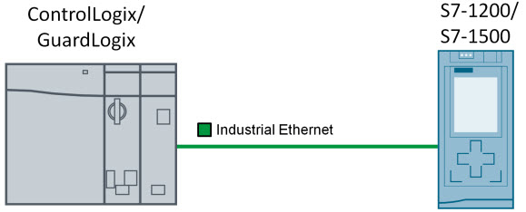 siemens to controllogix SIMATIC S7-1200/S7-1500 to Rockwell ControlLogix/GuardLogix