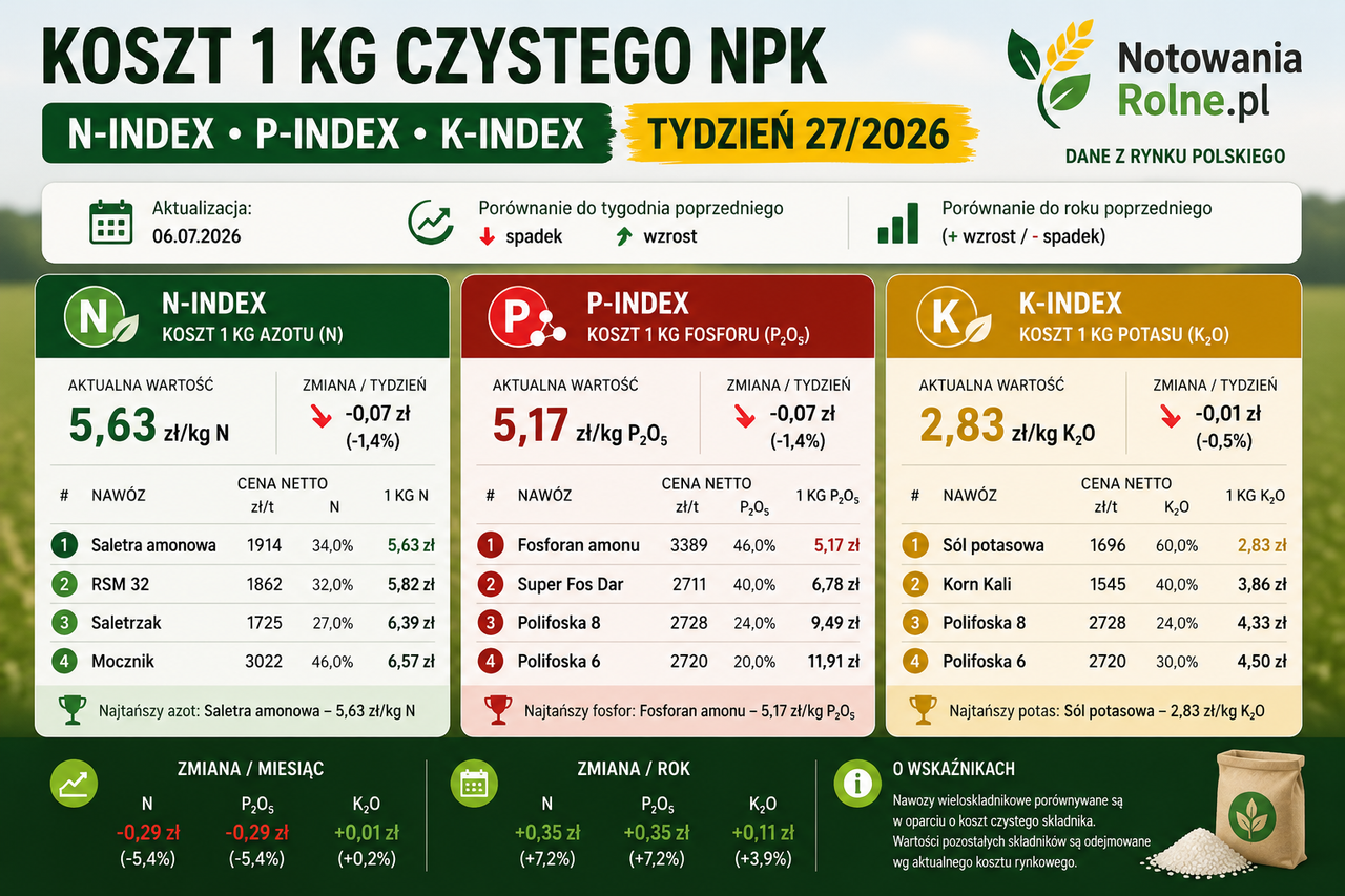 Koszt 1 kg azotu, fosforu i potasu – NPK Index, tydzień 27/2026