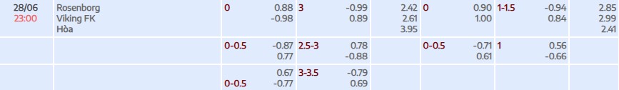 Tỷ lệ kèo Eliteserien Rosenborg vs Viking