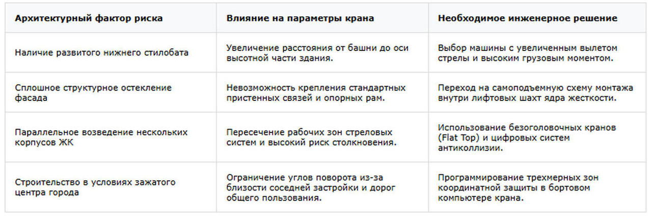 Таблица Экспресс-проверки архитектурно-планировочных решений объекта